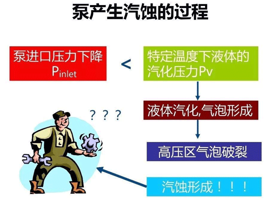 泵產(chǎn)生汽蝕的過程 泵產(chǎn)生汽蝕的過程